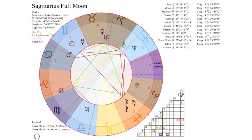 Sagittarius Full Moon