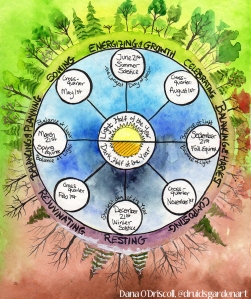 One interpretation of the wheel in terms of our own activity